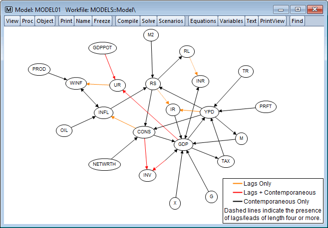Model Dependency Graph