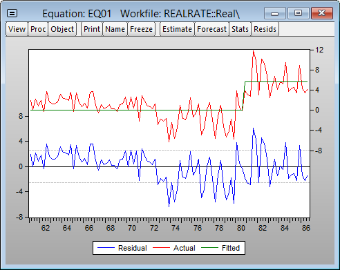 how create residuals after perron 1989 break test in eviews 9