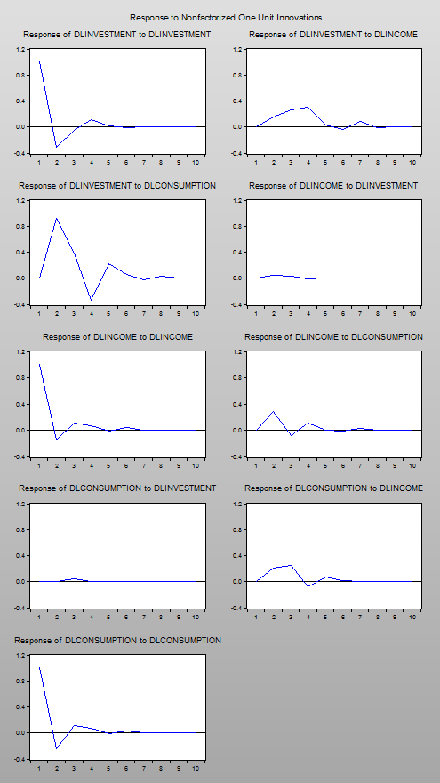 Bayesian VAR Impulse Responses