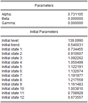 ETS Smoothing