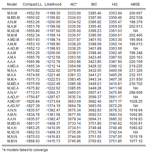 ETS Smoothing