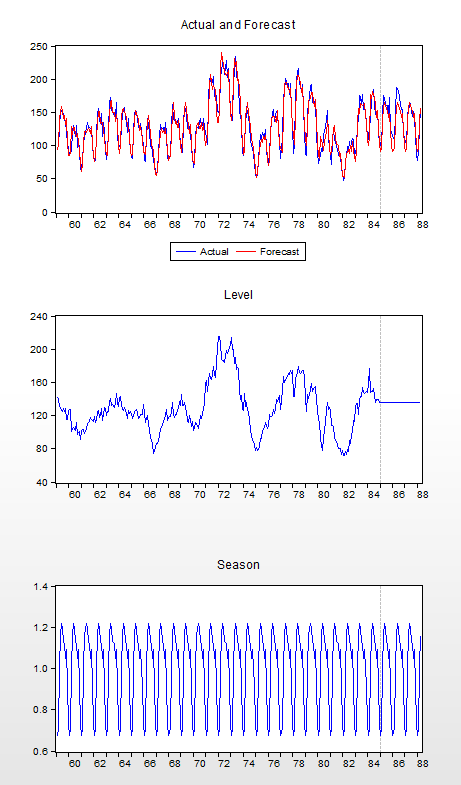 ETS Smoothing