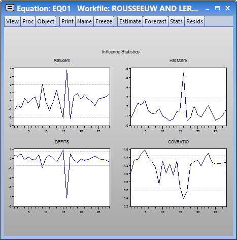 Robust Regression Influence Statistics output