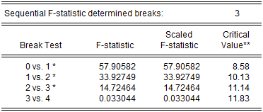 how create residuals after perron 1989 break test in eviews 9